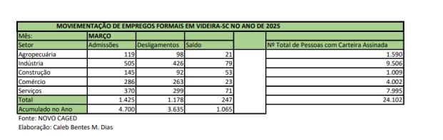 postos de trabalho em Videira