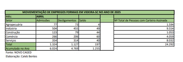 Emprego em abril 