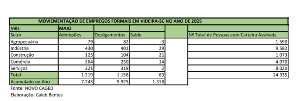 Emprego em Maio 